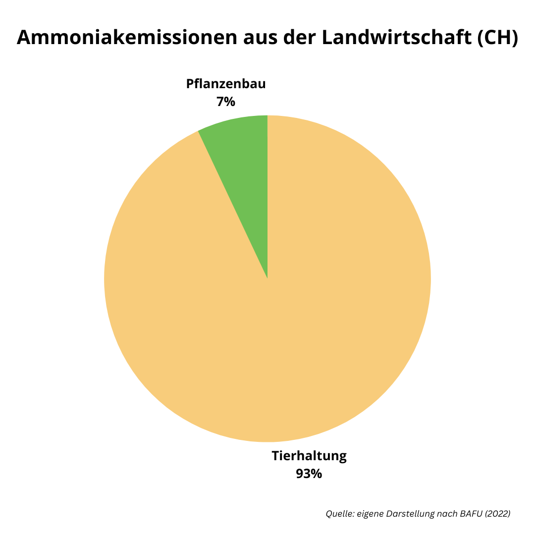 Grafik zu Ammoniakemissionen