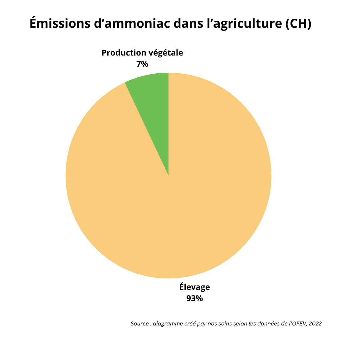 Émissions d'ammoniac dans l'agriculture