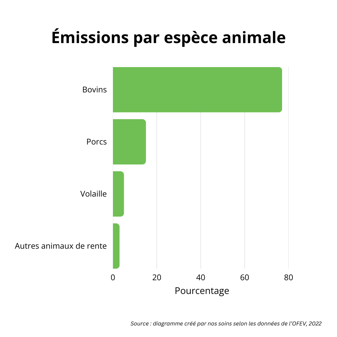 Émissions par espèce animale