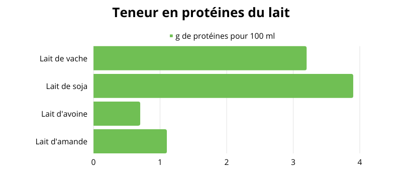 Teneur en protéines du lait