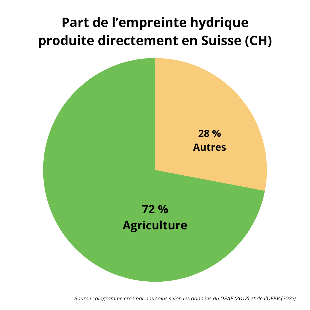 Part de l'empreinte hydrique produite en Suisse