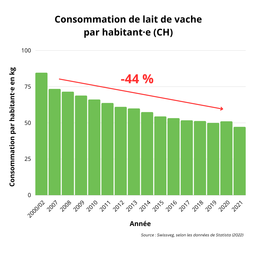 Consommation de lait de vache par habitant·e