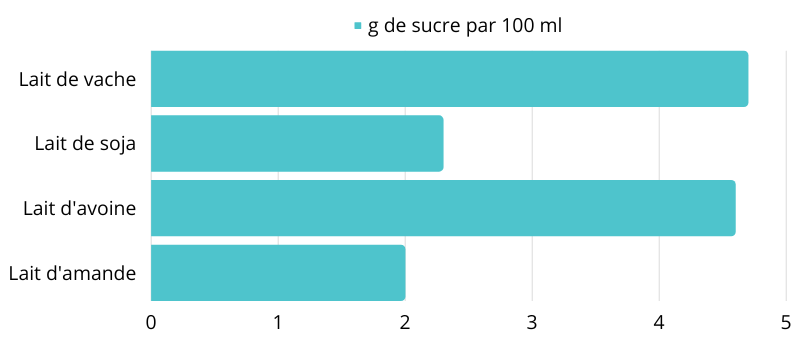 Teneur en sucre du lait