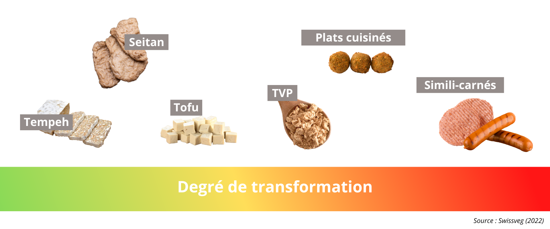 Degré de transformation des alternatives végétales