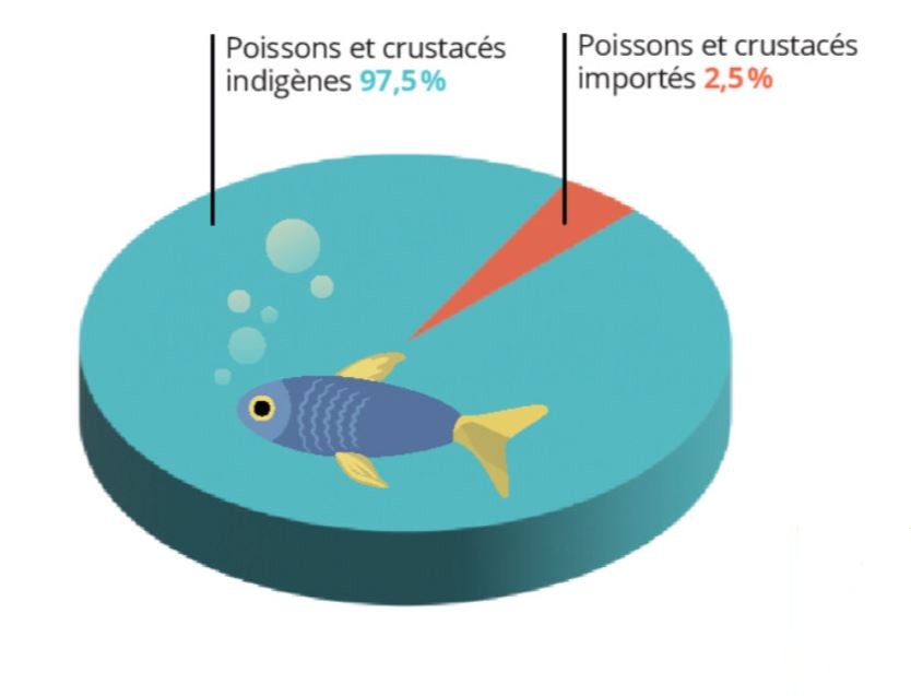 Consommation de poisson et de crustacés en Suisse