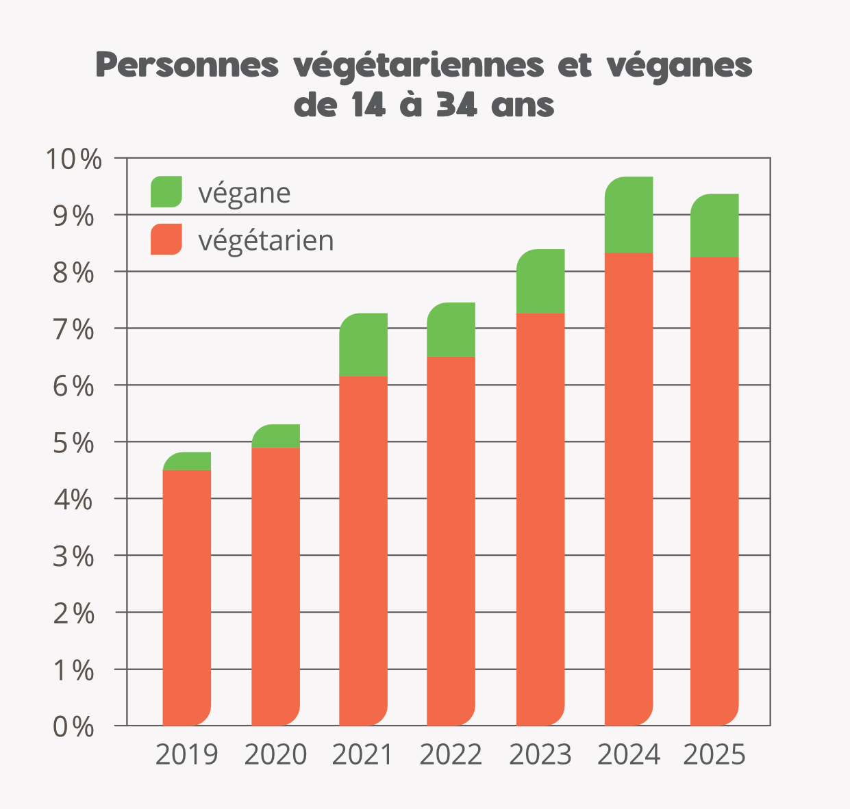 Personnes végétariennes et véganes âgées de 14 à 34 ans.