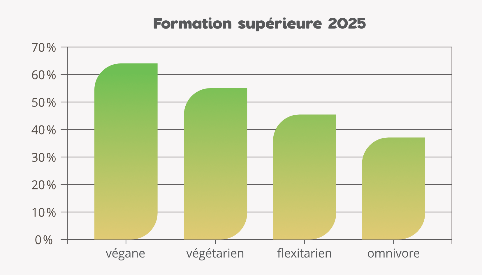 Pourcentage de personnes diplômées de l'enseignement supérieur par régime alimentaire.