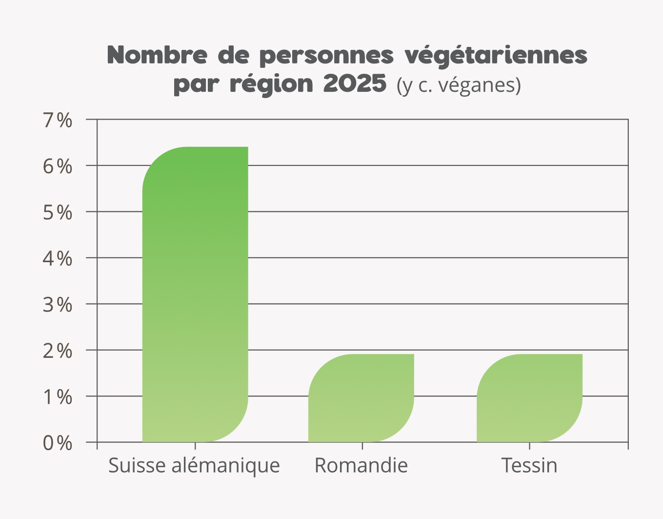 Le pourcentage de personnes végétariennes est plus élevé en Suisse alémanique.