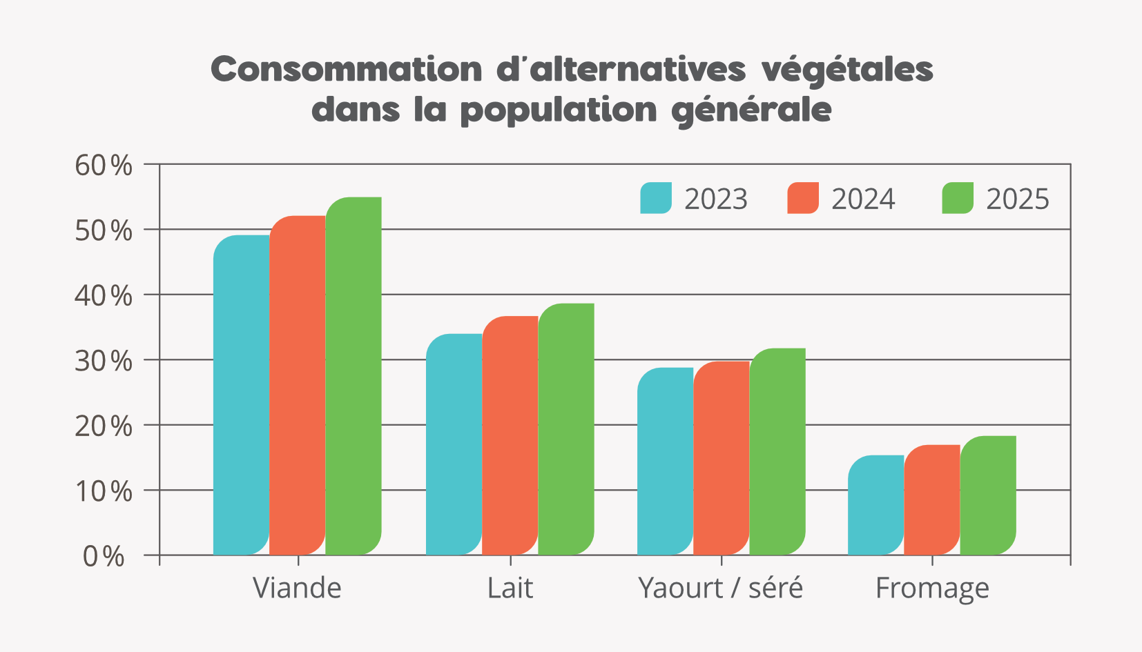 Consommation d'alternatives végétales dans la population générale : alternatives à la viande, au lait, au yaourt/séré et au fromage.