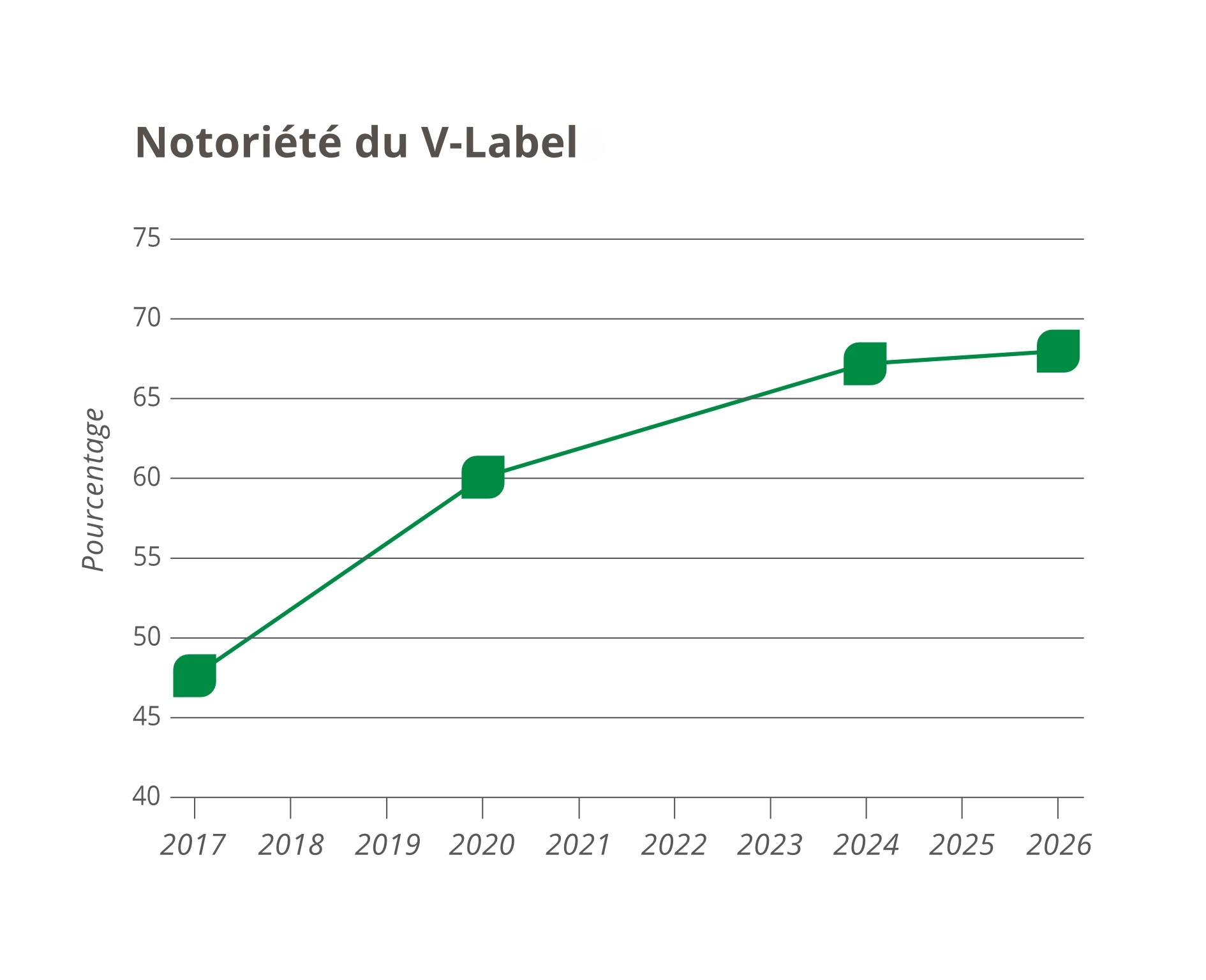 La notoriété du V-Label n'a fait que progresser entre 2017 et 2026.