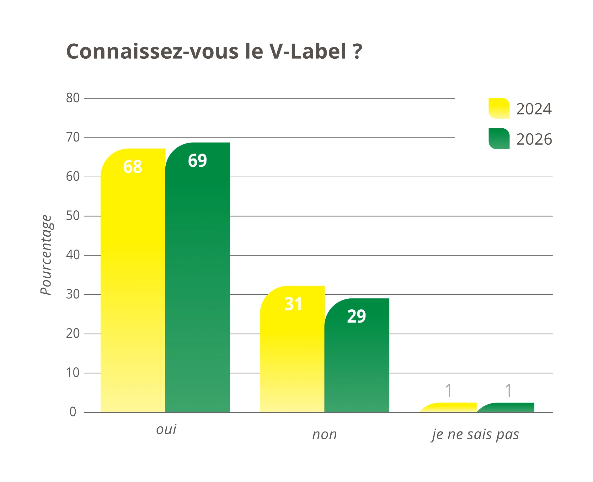 Évolution de la notoriété du V-Label de 2024 à 2026