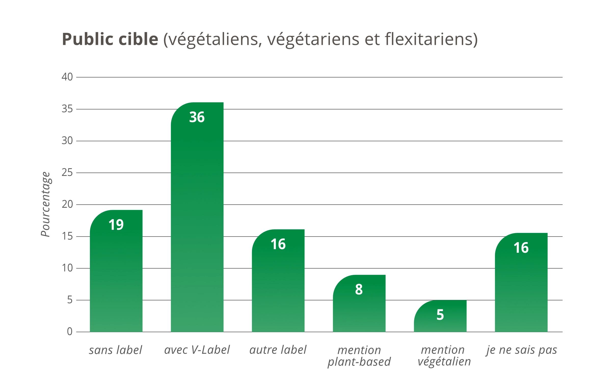 Deklarationsvorlieben in der Zielgruppe
