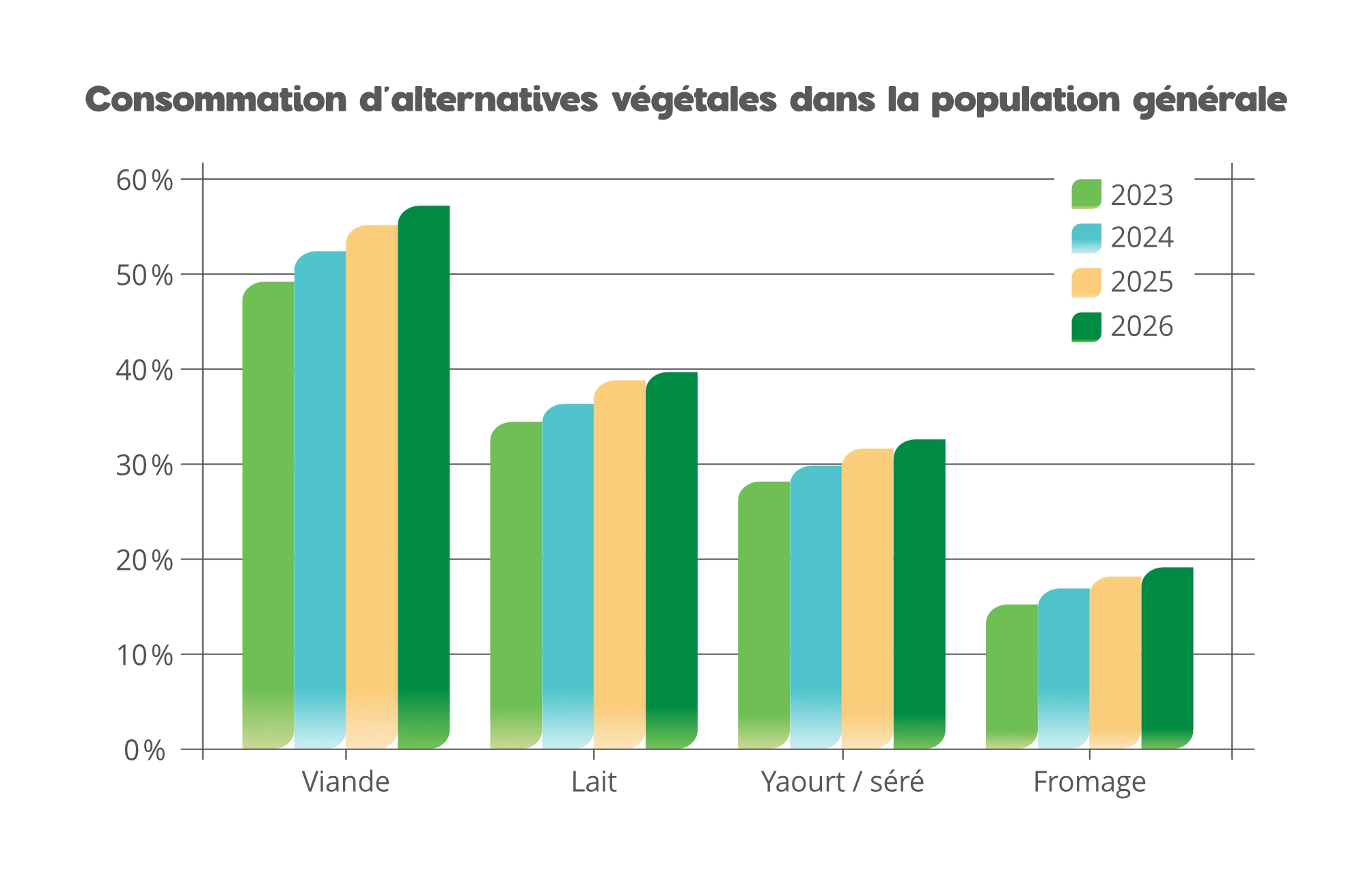 Consommation d'alternatives végétales dans la population générale