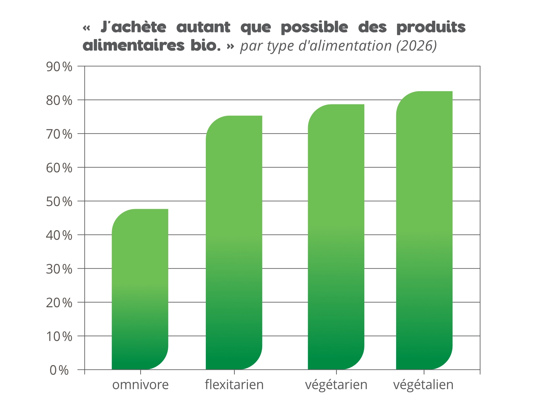 Consommation de produits bio par type d'alimentation
