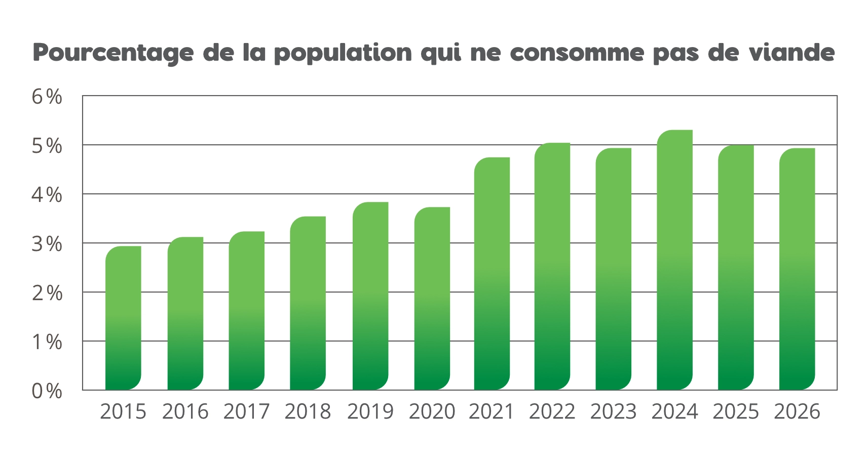 Pourcentage de la population qui ne consomme pas de viande