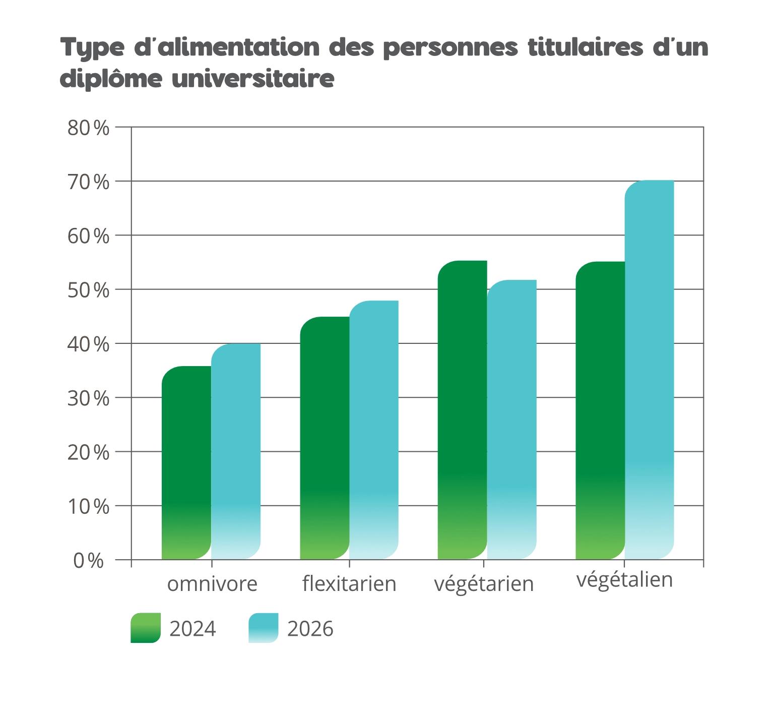 Alimentation des personnes titulaires d'un diplôme universitaire
