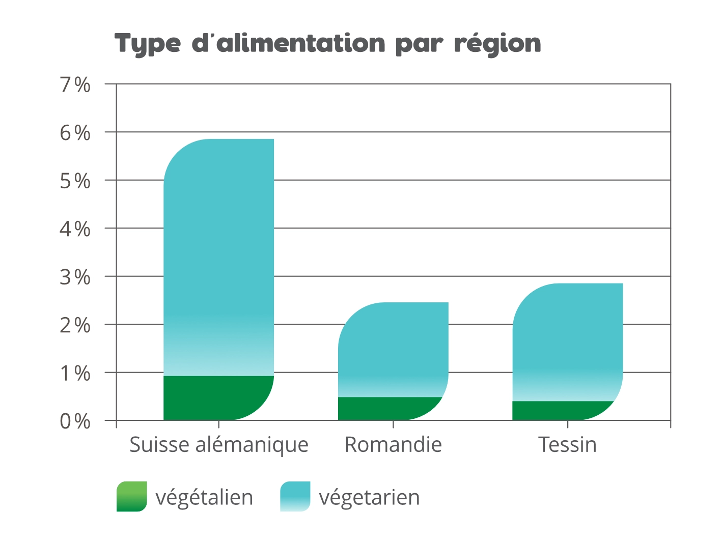 Type d'alimentation par région