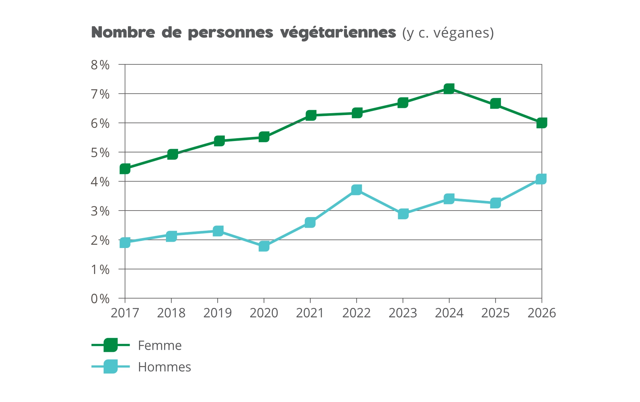 Nombre de personnes végétariennes et véganes