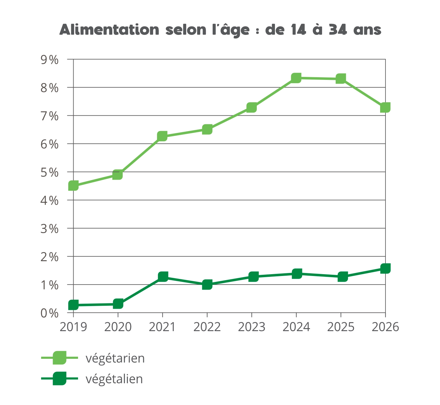 Alimentation selon l'âge