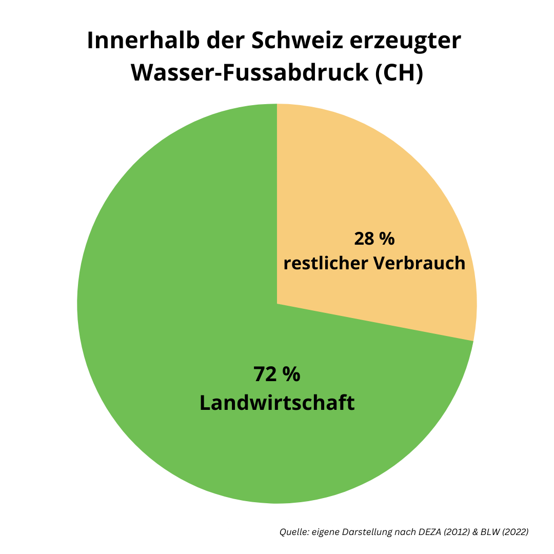 Grafik zum Schweizer Wasser-Fussabdruck