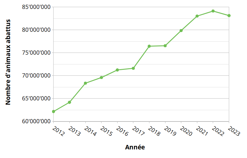 Chiffres d'abattage en Suisse