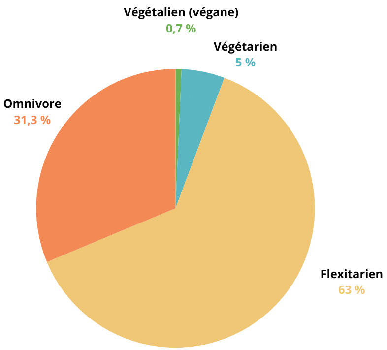 modes d'alimentation