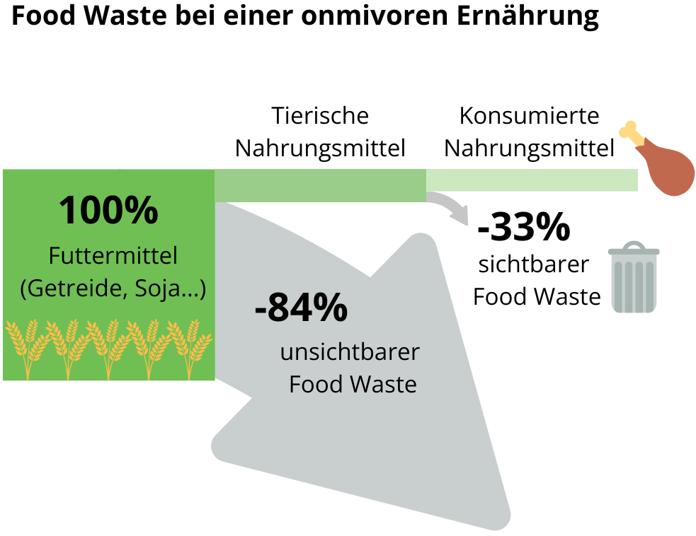 Food Waste bei einer omnivoren Ernährung