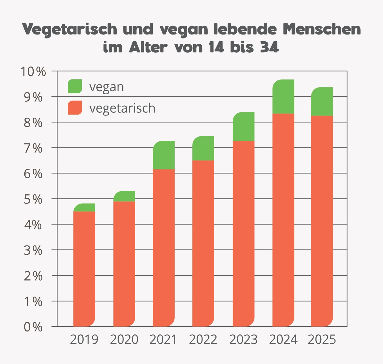 Vegetarisch und vegan lebende Menschen zwischen 14 und 34 Jahre.