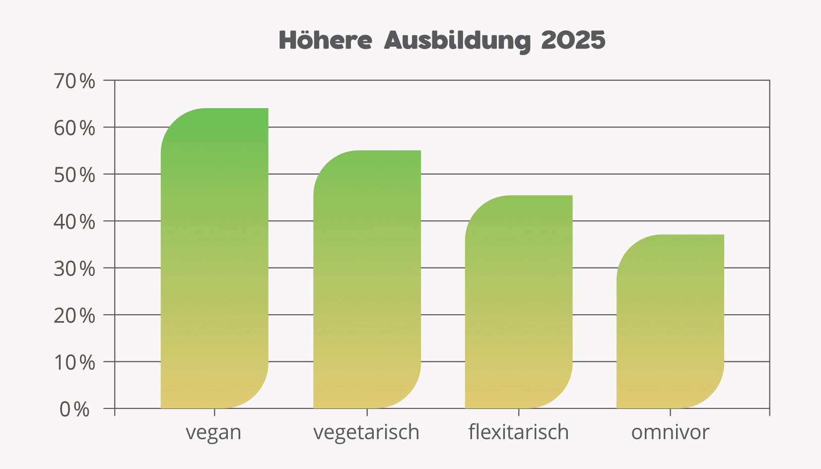 Höhere Ausbildung nach Ernährungsweise.