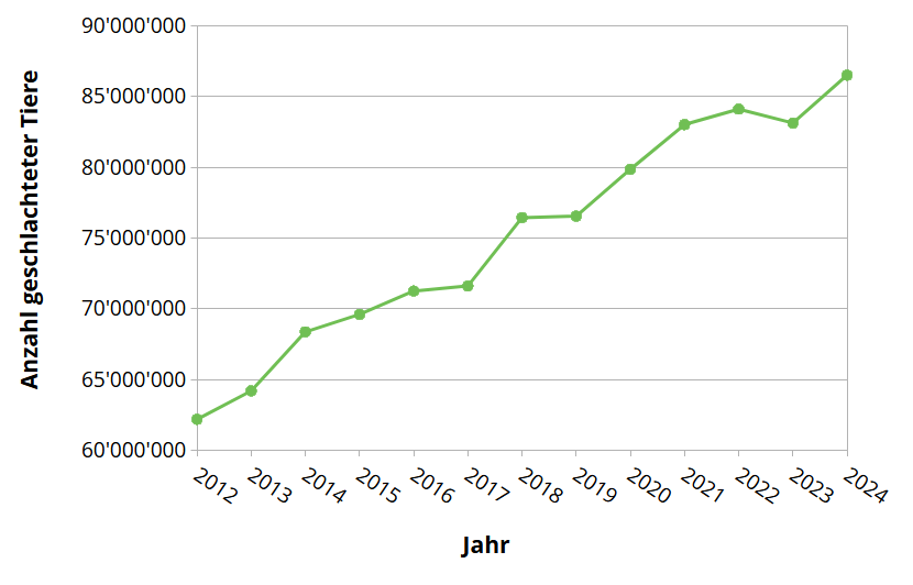 Anzahl geschlachtete Tiere Schweiz 2023