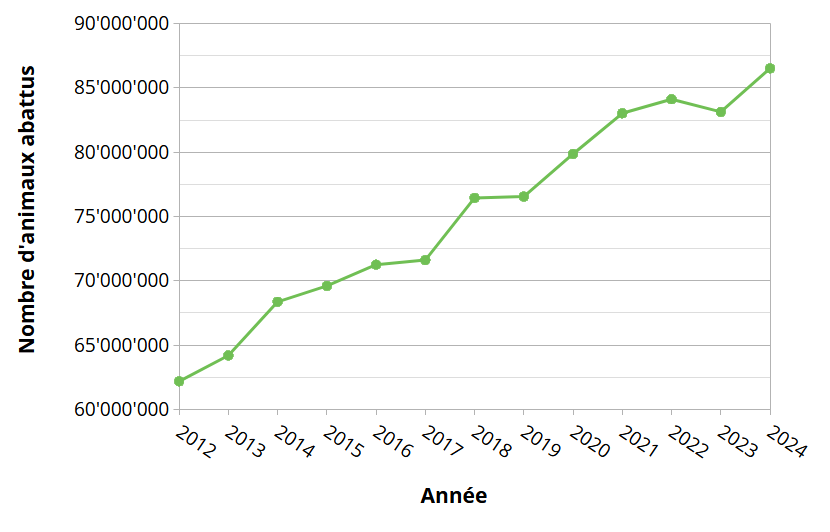 Chiffres d'abattage en Suisse