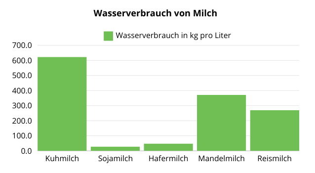 Wasserverbrauch