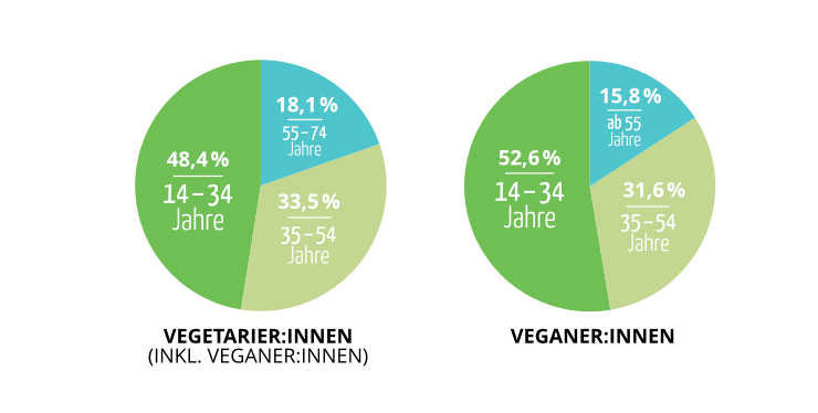 Altersverteilung der Veganer:innen und Vegetarier:innen 2022