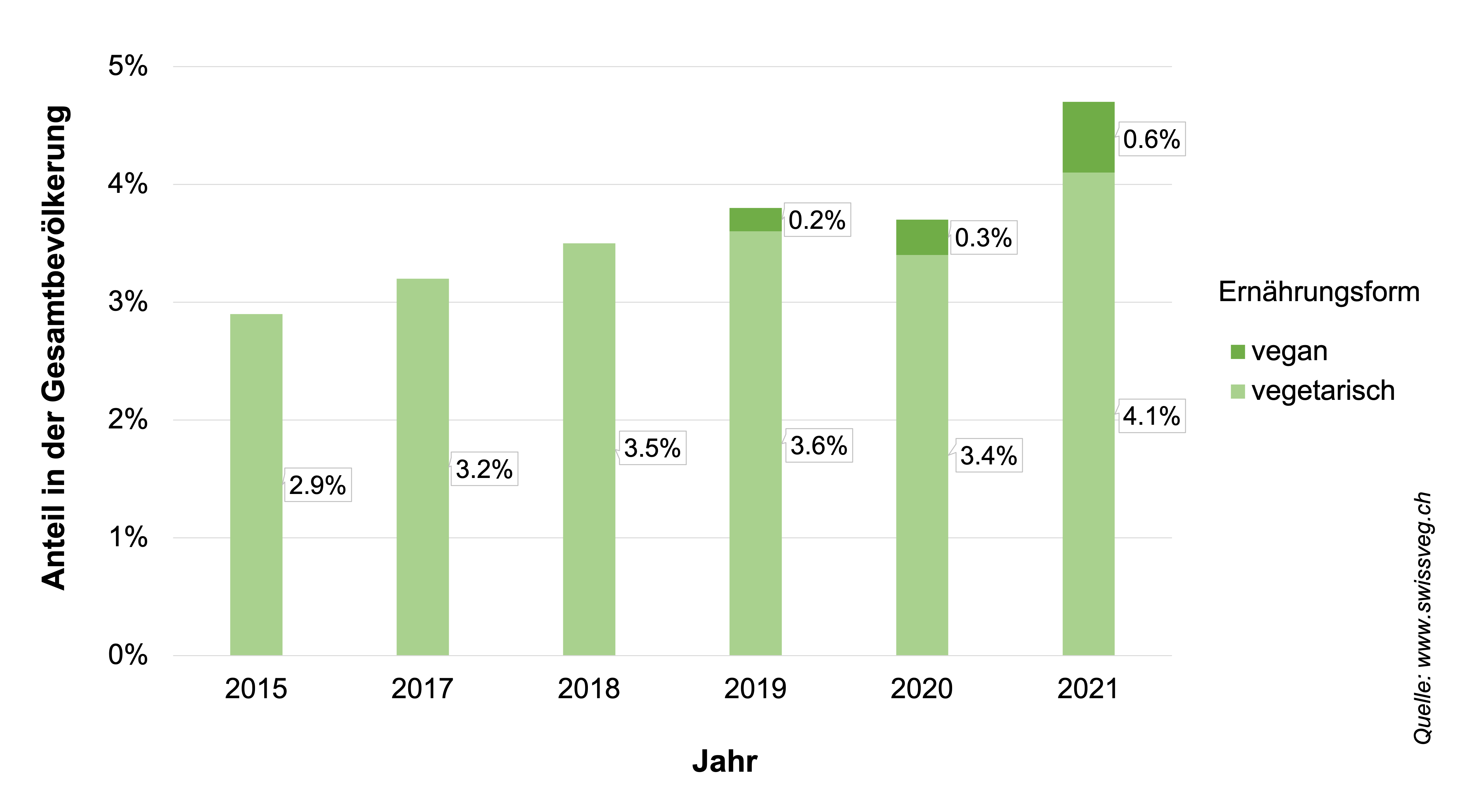 Anteil VeganerInnen und VegetarierInnen