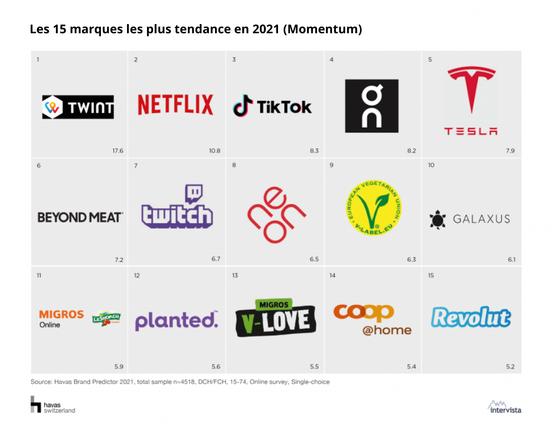 Les 15 marques les plus tendance en 2021 (Momentum)