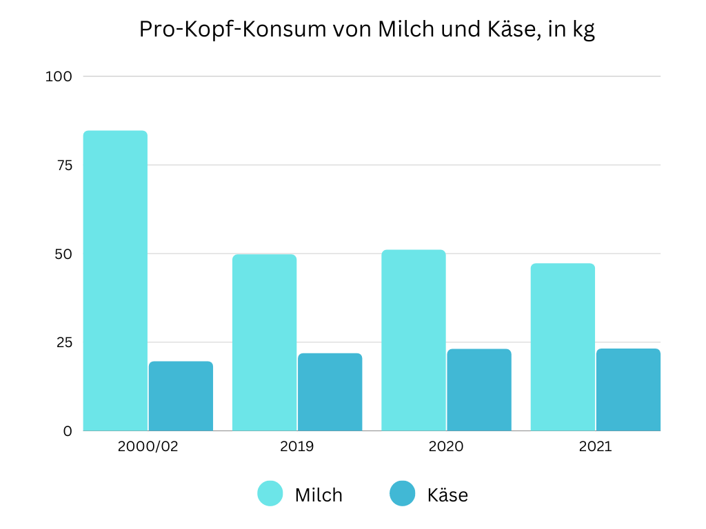 Diagramm zur Entwicklung des Milch- und Käsekonsums in der Schweiz