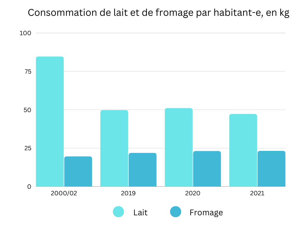 évolution de la consommation de lait et de produits laitiers en suisse (diagramme)