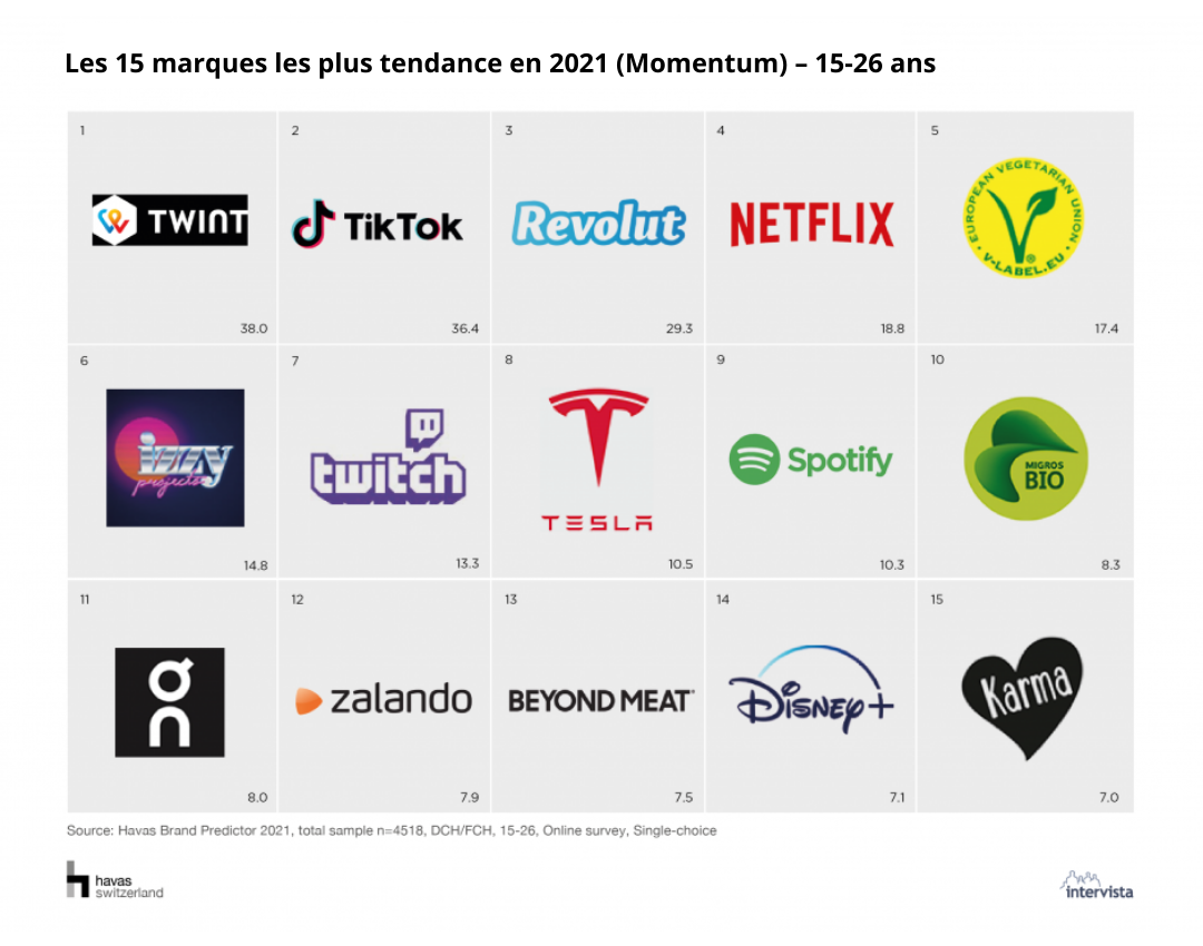 Les 15 marques les plus tendance en 2021 (Momentum) – 15-26 ans