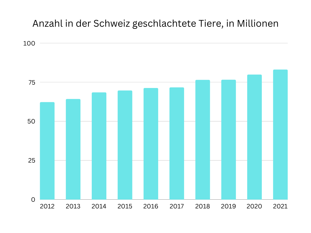 Diagramm zur Entwicklung der Anzahl Schlachtungen in der Schweiz