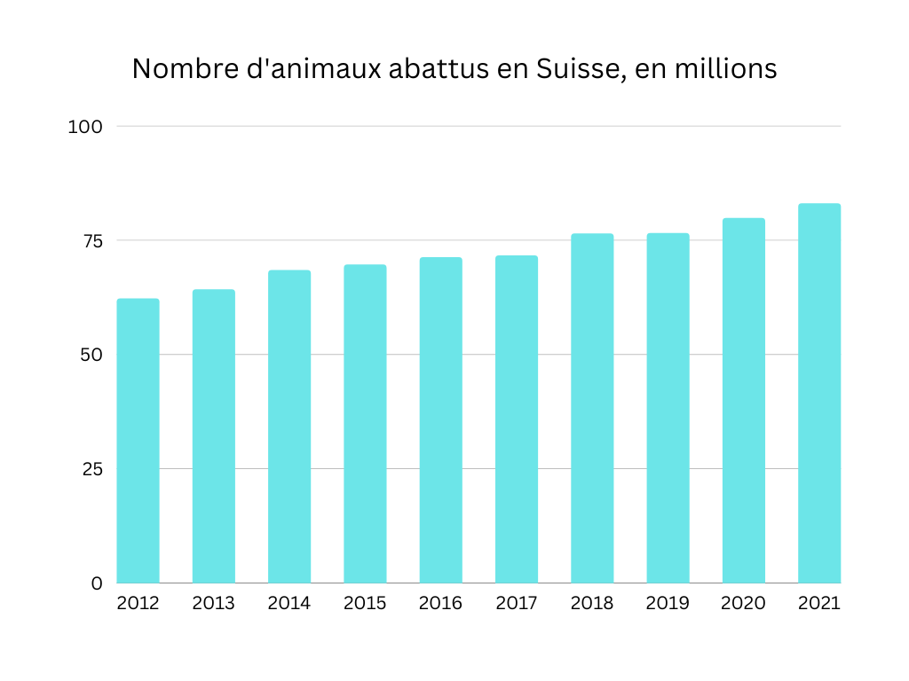 Nombre d'animaux abattus en Suisse depuis 2012 (diagramme)