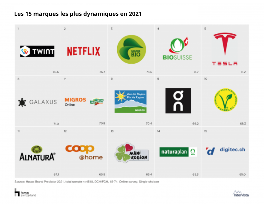 Les 15 marques les plus dynamiques en 2021