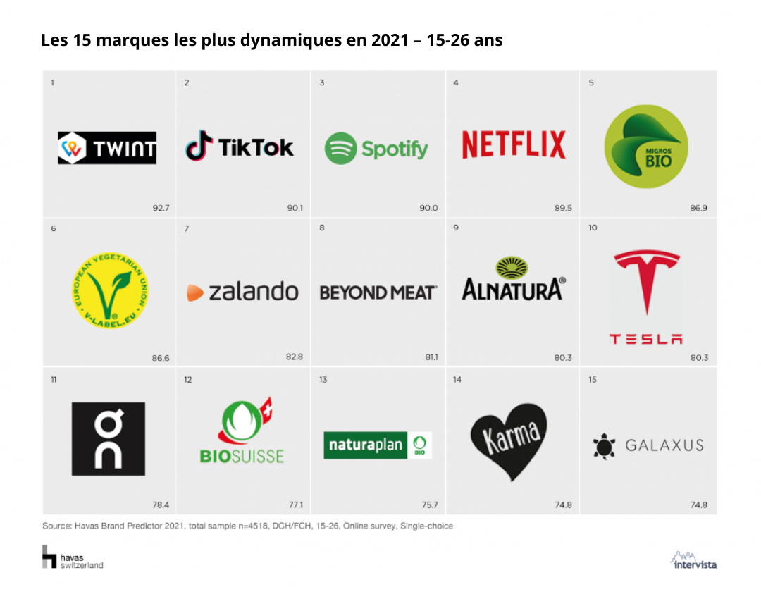 Les 15 marques les plus dynamiques en 2021 – 15-26 ans