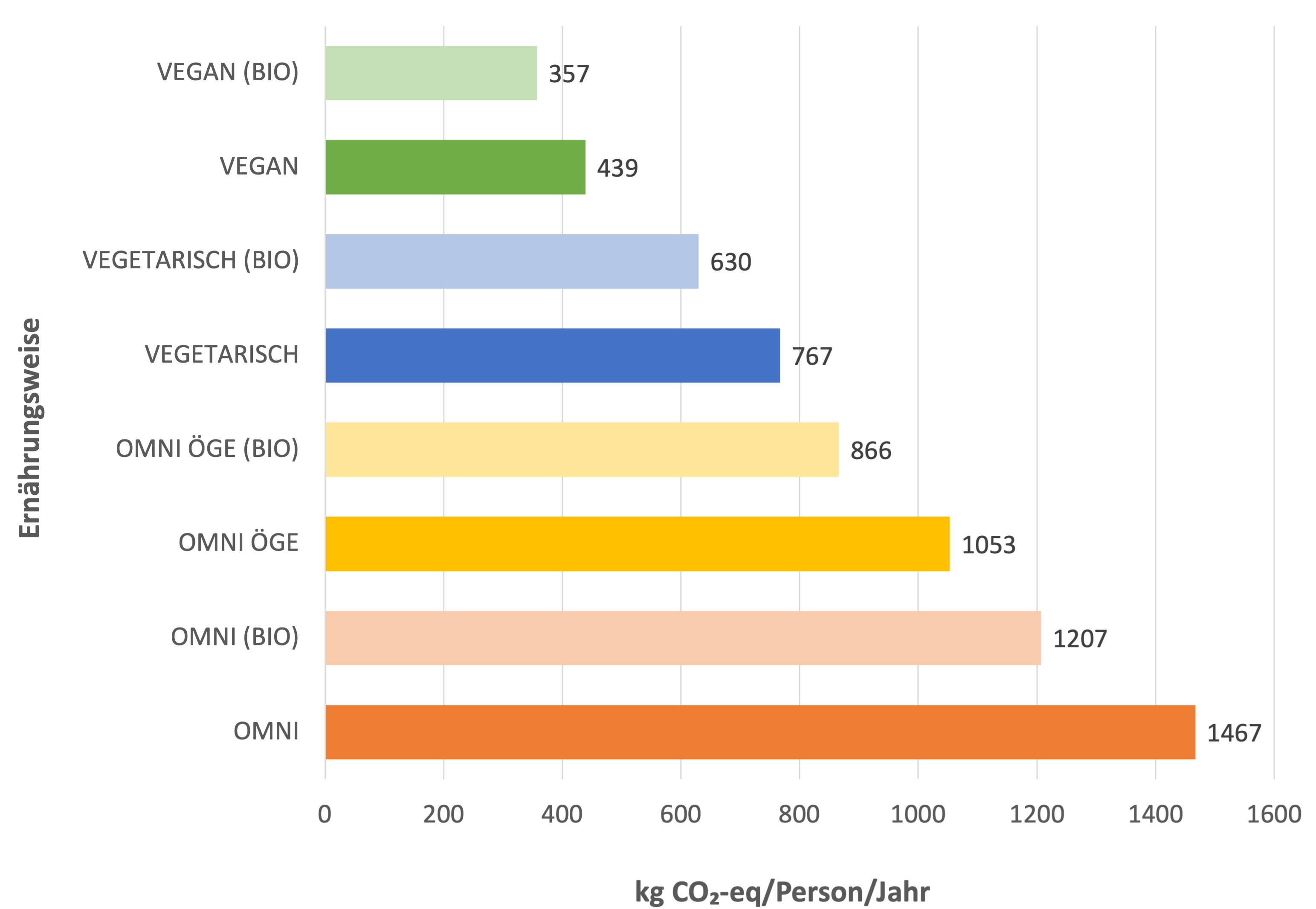 Treibhausgaspotenzial verschiedener Ernährungsweisen