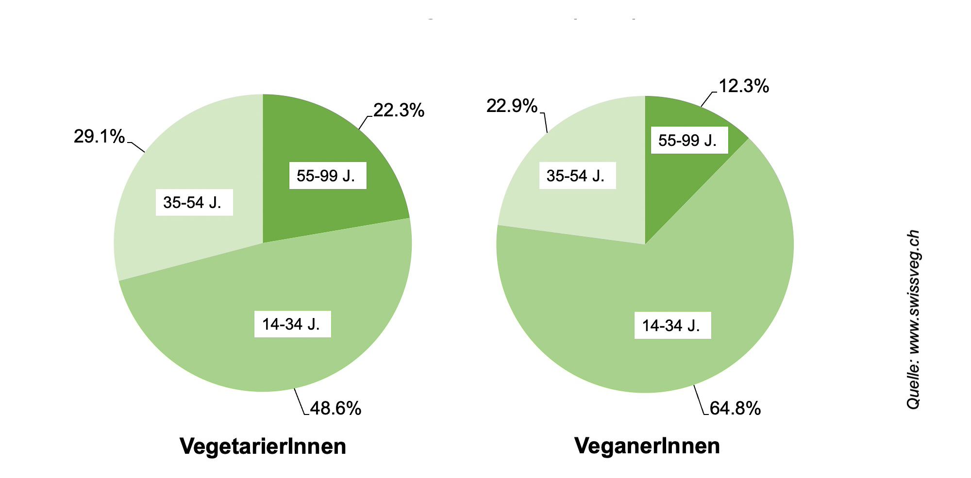 Verteilung nach Alter (2021)