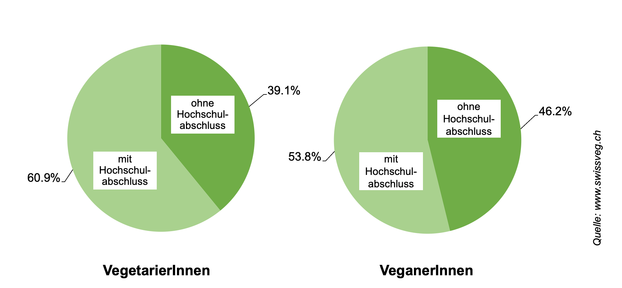 Verteilung nach Schulbildung (2021).