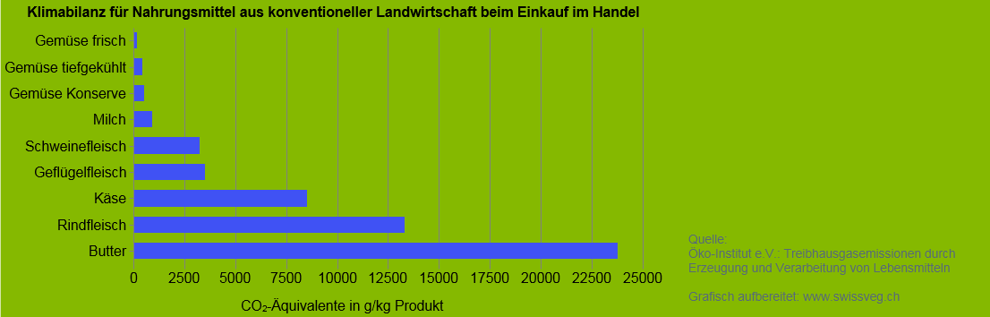 Klimabilanz verschiedener Nahrungsmittel