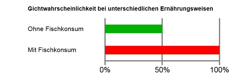 Diagramm Gicht