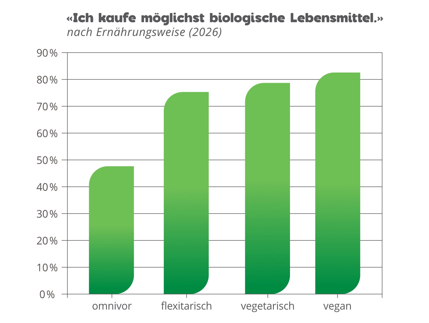 Nachfrage nach Biolebensmitteln nach Ernährungsweise aufgeteilt.