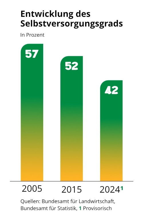 Selbstversorgungsgrad ist innert 10 Jahren von 57% auf 42% gesunken.
