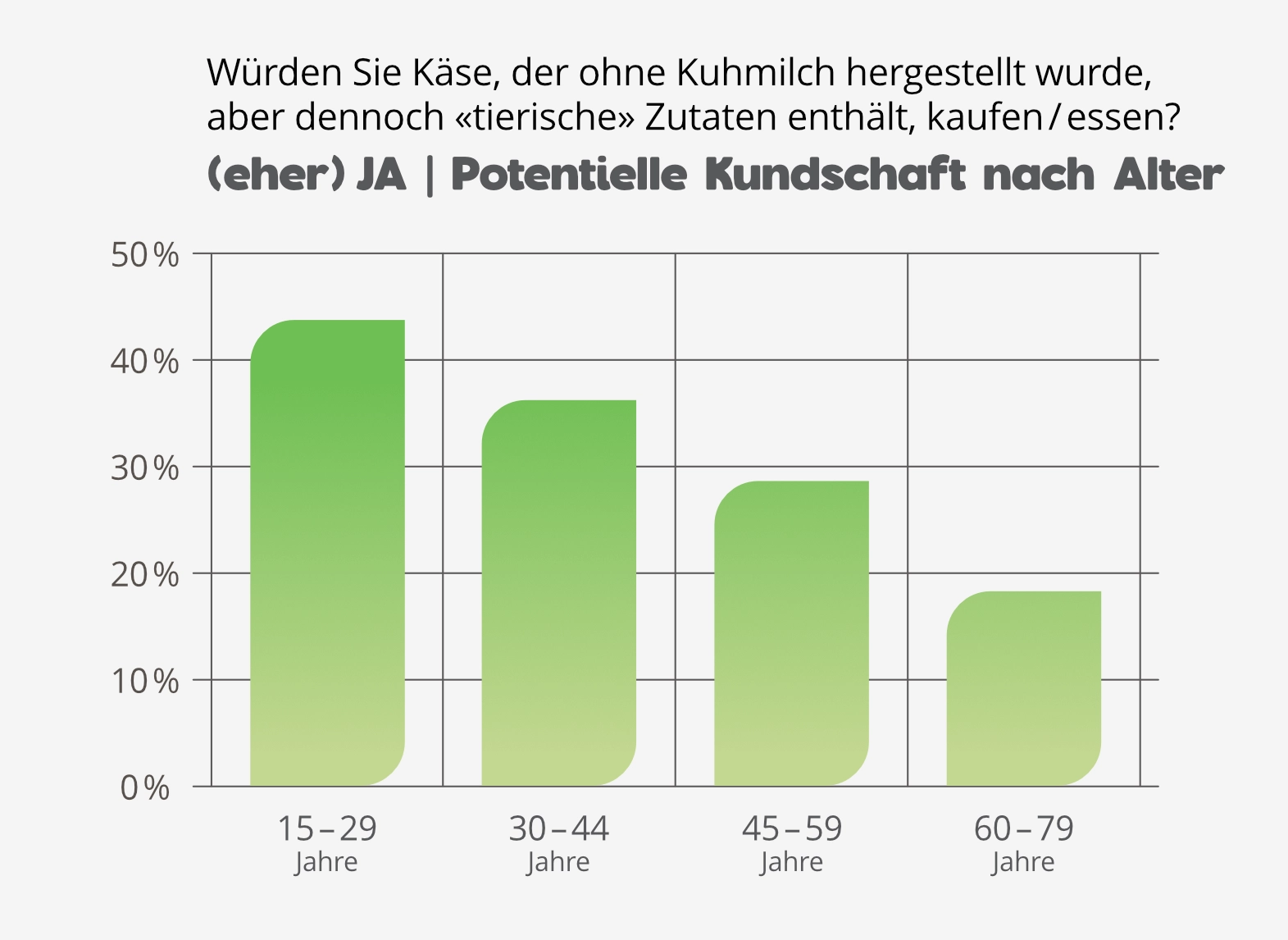 Umfrageergebnisse 2024: Präzisionsfermentation nach Alter